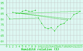 Courbe de l'humidit relative pour Benevente