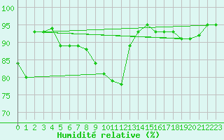 Courbe de l'humidit relative pour Kaufbeuren-Oberbeure