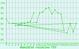 Courbe de l'humidit relative pour Braganca