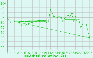 Courbe de l'humidit relative pour Hasvik