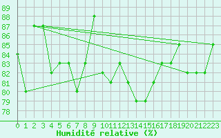Courbe de l'humidit relative pour Murs (84)