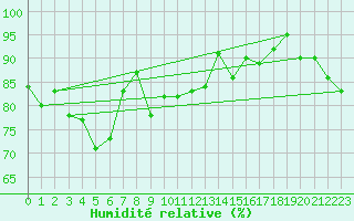 Courbe de l'humidit relative pour la bouée 6200095