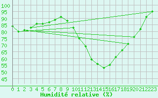 Courbe de l'humidit relative pour Le Mans (72)