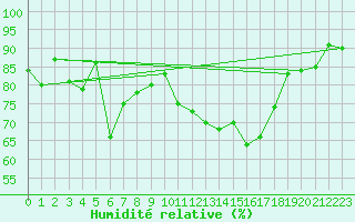 Courbe de l'humidit relative pour Saint-Mme-le-Tenu (44)