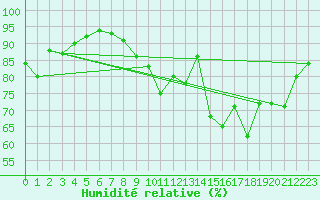 Courbe de l'humidit relative pour Mont-de-Marsan (40)