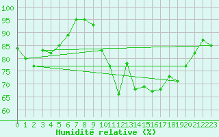 Courbe de l'humidit relative pour Luxeuil (70)