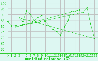 Courbe de l'humidit relative pour Ritsem