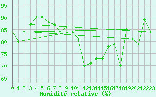 Courbe de l'humidit relative pour Andermatt
