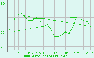 Courbe de l'humidit relative pour Leucate (11)