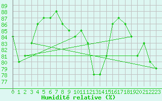 Courbe de l'humidit relative pour Mullingar
