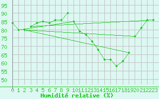 Courbe de l'humidit relative pour Cerisiers (89)