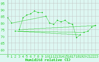 Courbe de l'humidit relative pour Essen