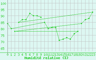 Courbe de l'humidit relative pour Louvign-du-Dsert (35)