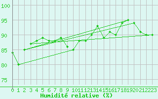 Courbe de l'humidit relative pour Zakopane