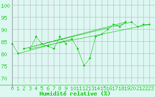Courbe de l'humidit relative pour Saint-Brieuc (22)