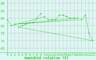 Courbe de l'humidit relative pour Praha Kbely