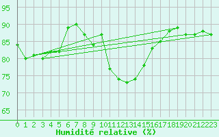 Courbe de l'humidit relative pour Col Des Mosses