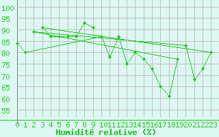 Courbe de l'humidit relative pour Drogden