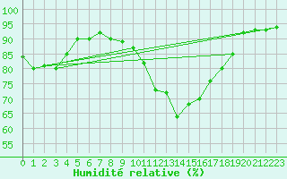 Courbe de l'humidit relative pour Montauban (82)