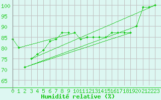 Courbe de l'humidit relative pour Cap de la Hve (76)