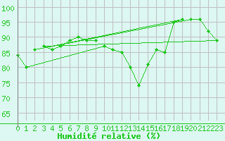 Courbe de l'humidit relative pour Melsom