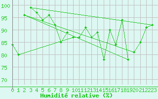 Courbe de l'humidit relative pour Les Diablerets