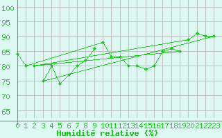 Courbe de l'humidit relative pour Bastia (2B)