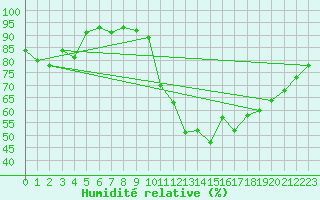 Courbe de l'humidit relative pour Mattsee