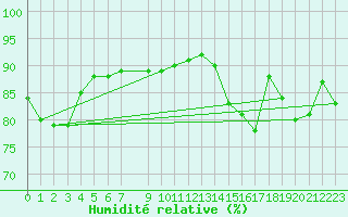 Courbe de l'humidit relative pour Douzens (11)
