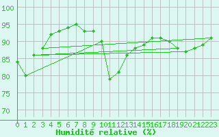 Courbe de l'humidit relative pour Flakkebjerg