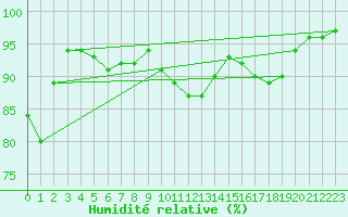 Courbe de l'humidit relative pour Glasgow (UK)