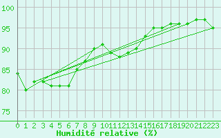 Courbe de l'humidit relative pour Aytr-Plage (17)