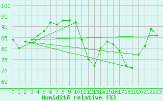 Courbe de l'humidit relative pour Lannion (22)