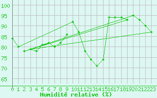 Courbe de l'humidit relative pour Dolembreux (Be)