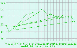 Courbe de l'humidit relative pour Singen