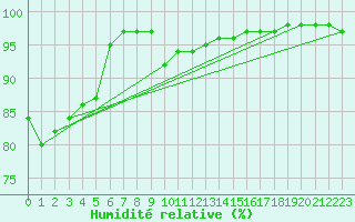 Courbe de l'humidit relative pour Millau - Soulobres (12)