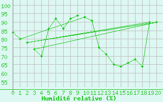 Courbe de l'humidit relative pour Rottnest Island Aws