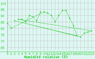 Courbe de l'humidit relative pour Dinard (35)