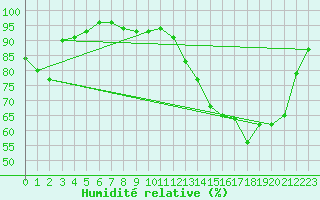 Courbe de l'humidit relative pour Brigueuil (16)