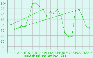 Courbe de l'humidit relative pour Saint Benot (11)