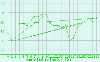 Courbe de l'humidit relative pour Orschwiller (67)