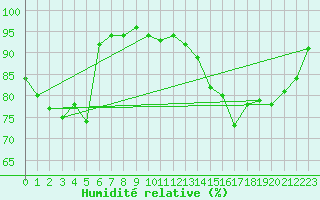 Courbe de l'humidit relative pour Deuselbach