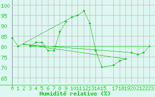 Courbe de l'humidit relative pour Bournemouth (UK)