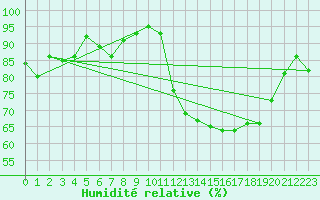 Courbe de l'humidit relative pour Grenoble/St-Etienne-St-Geoirs (38)
