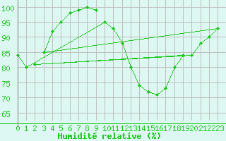 Courbe de l'humidit relative pour Lyneham