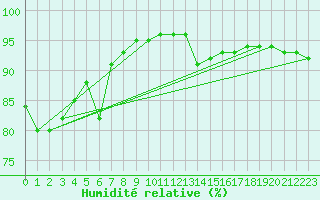 Courbe de l'humidit relative pour Lorient (56)