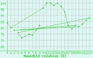 Courbe de l'humidit relative pour Weinbiet