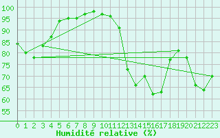 Courbe de l'humidit relative pour Ponferrada