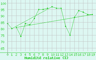 Courbe de l'humidit relative pour Ballypatrick Forest