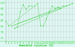 Courbe de l'humidit relative pour Tingvoll-Hanem